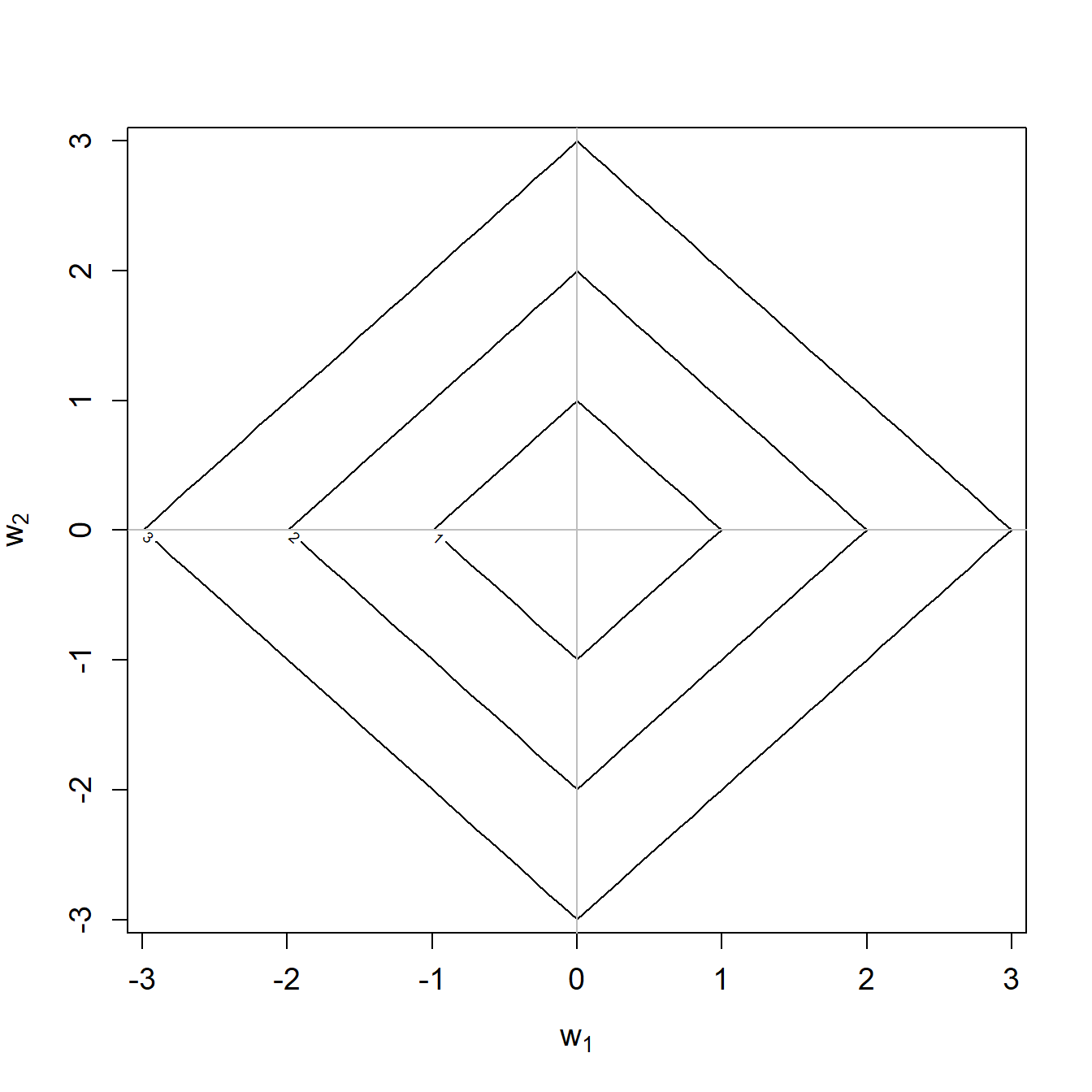 Konturplot für LASSO.