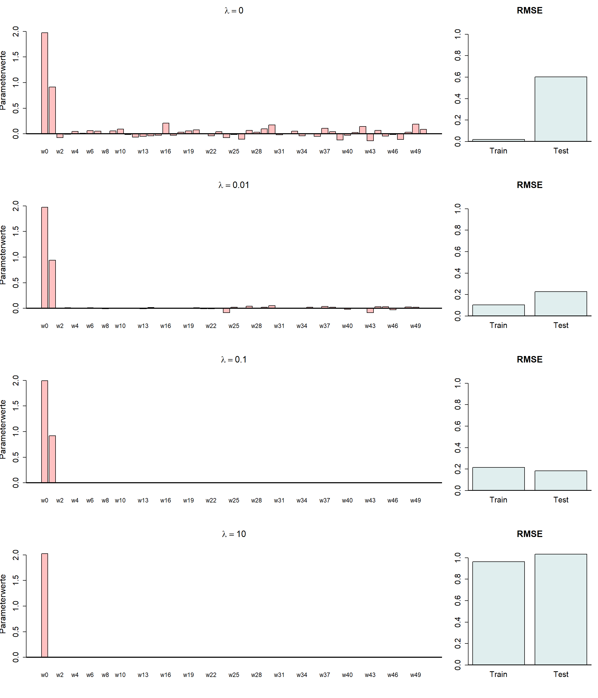 Einfluss von Hyperparameter auf Modellparameter.