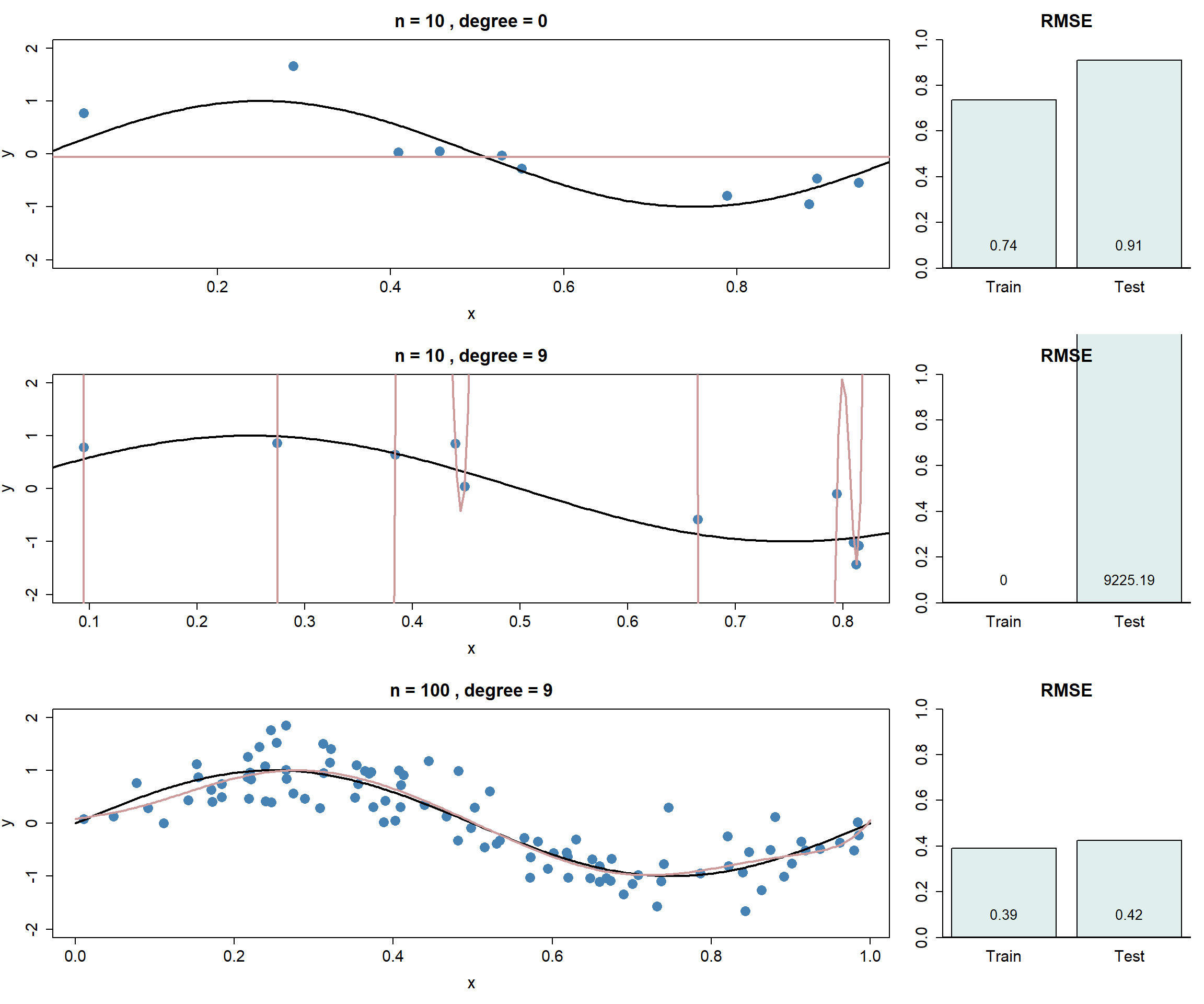 Polynomische Regression.
