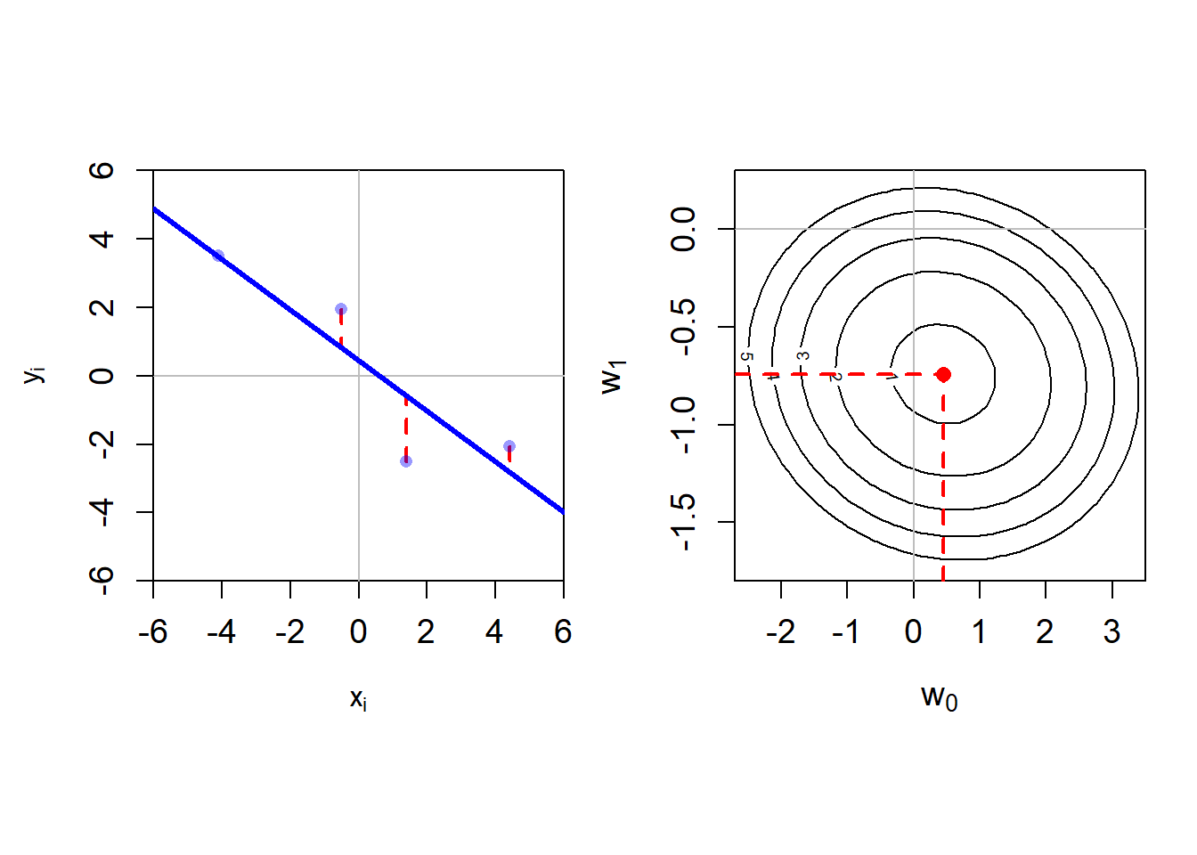 Einfaches Regressionsbeispiel.