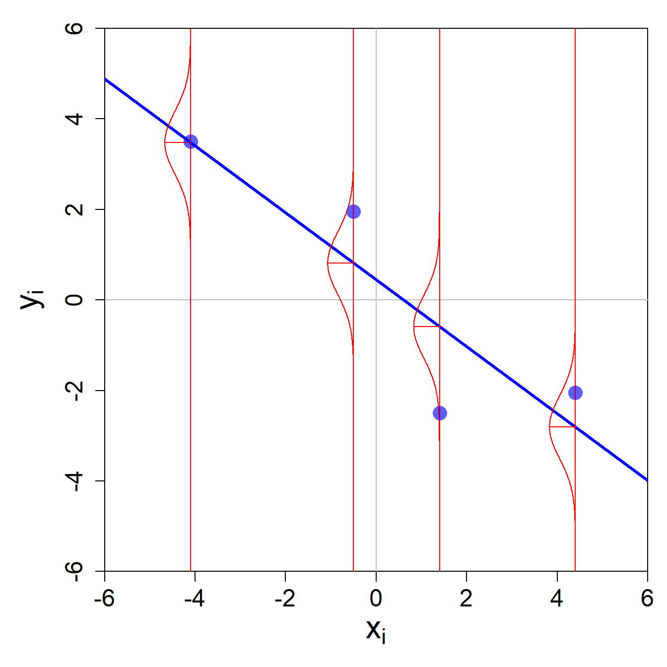 Einfaches Regressionsbeispiel.