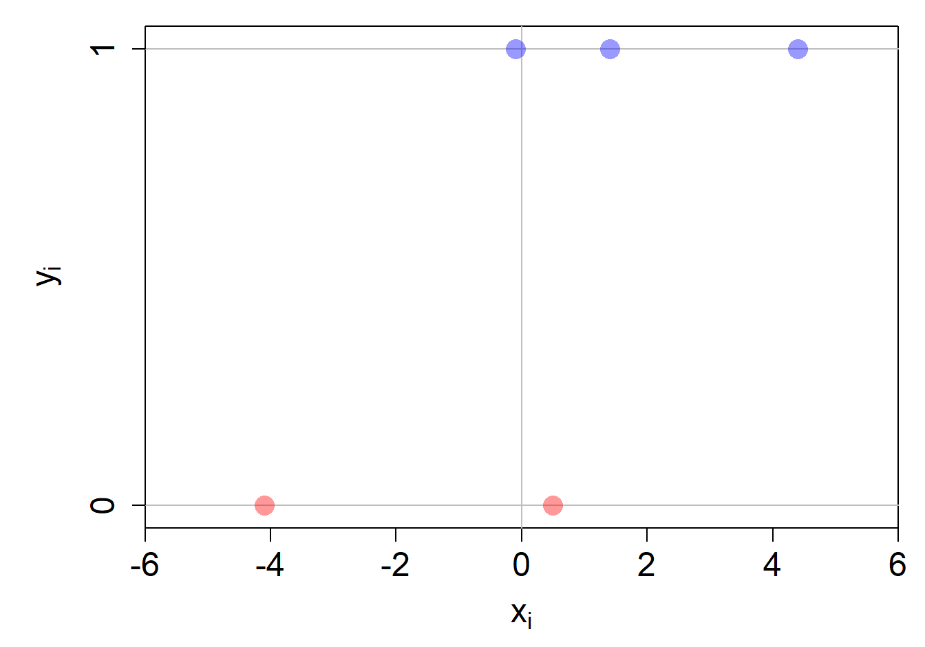 Einfaches Klassifikationsbeispiel.