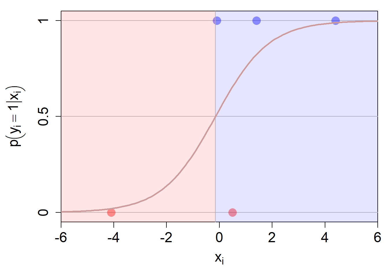 DB für eine Input-Variable.