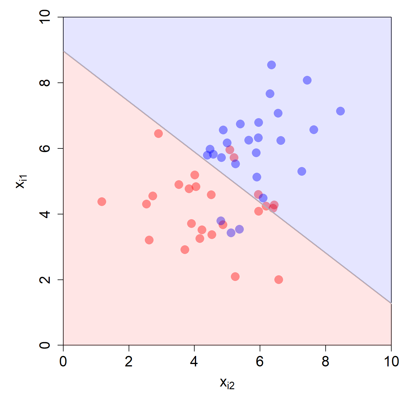 DB für zwei Input-Variablen.