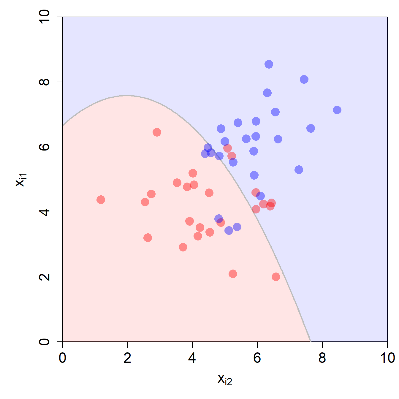 DB für zwei Input-Variablen und Feature Engineering.