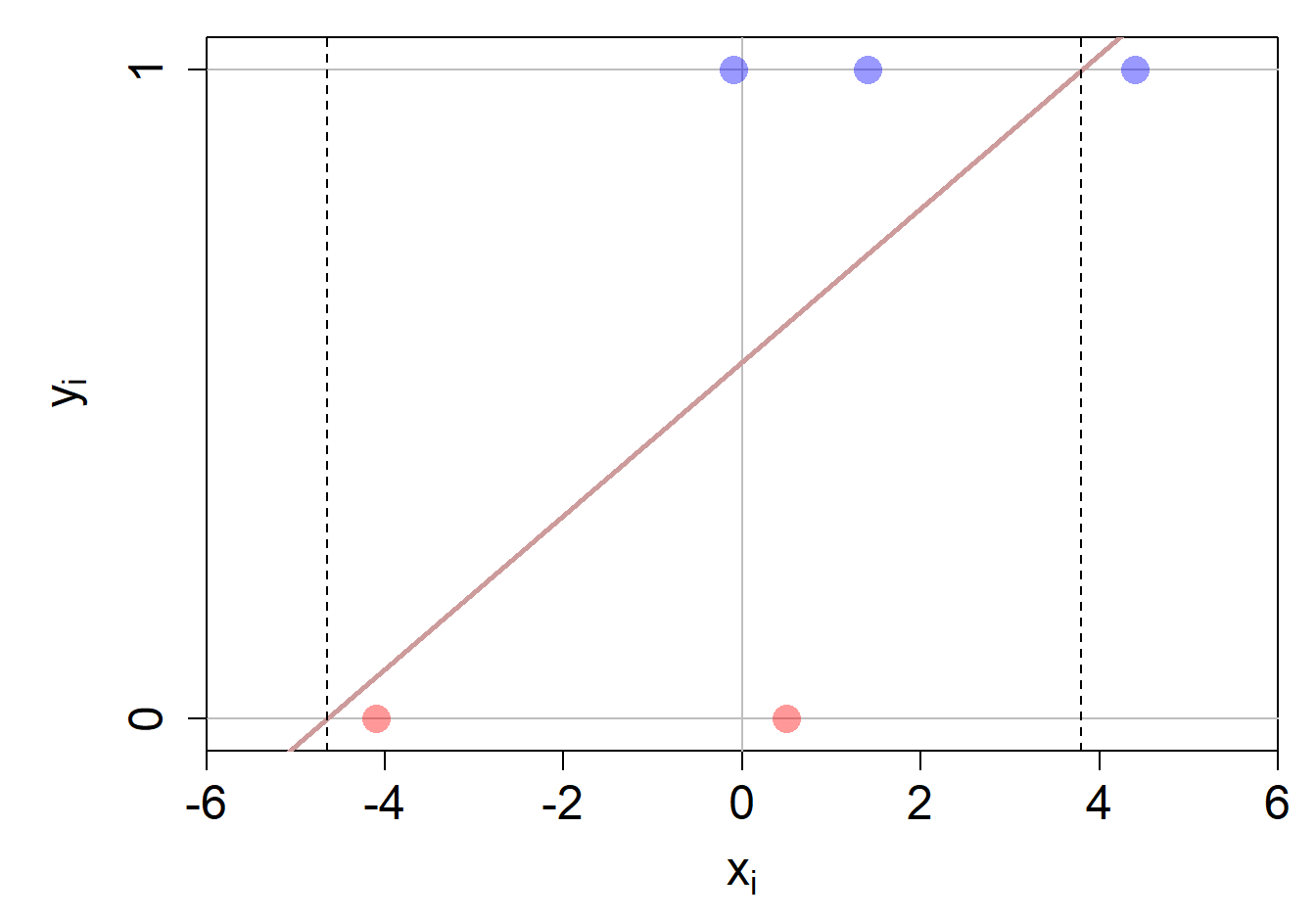 Lin. Reg. für einfaches Klassifikationsbeispiel.