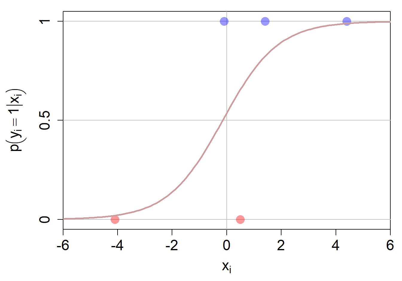 Log. Reg. für einfaches Klassifikationsbeispiel.