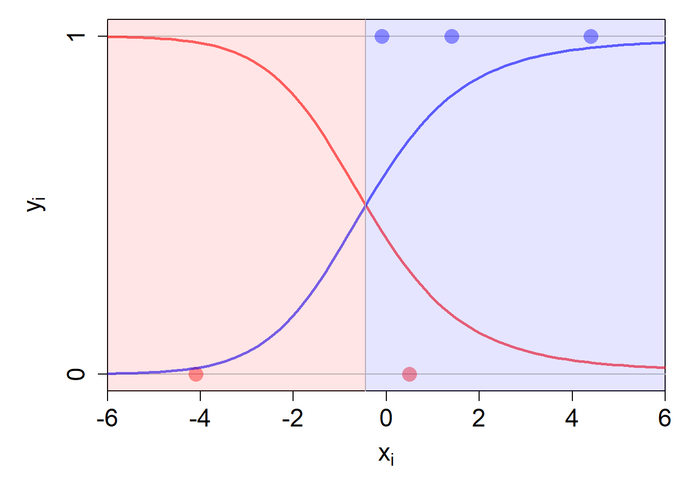 Einfaches Klassifikationsbeispiel.