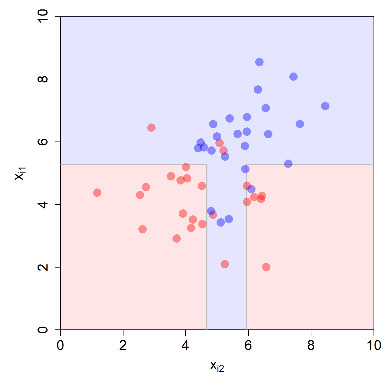 DB für zwei Input-Variablen (Klassifikationsbaum).