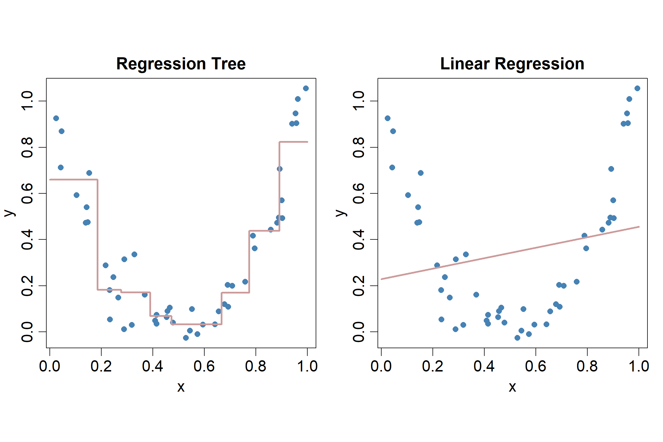 Baum vs. Lineare Regression.