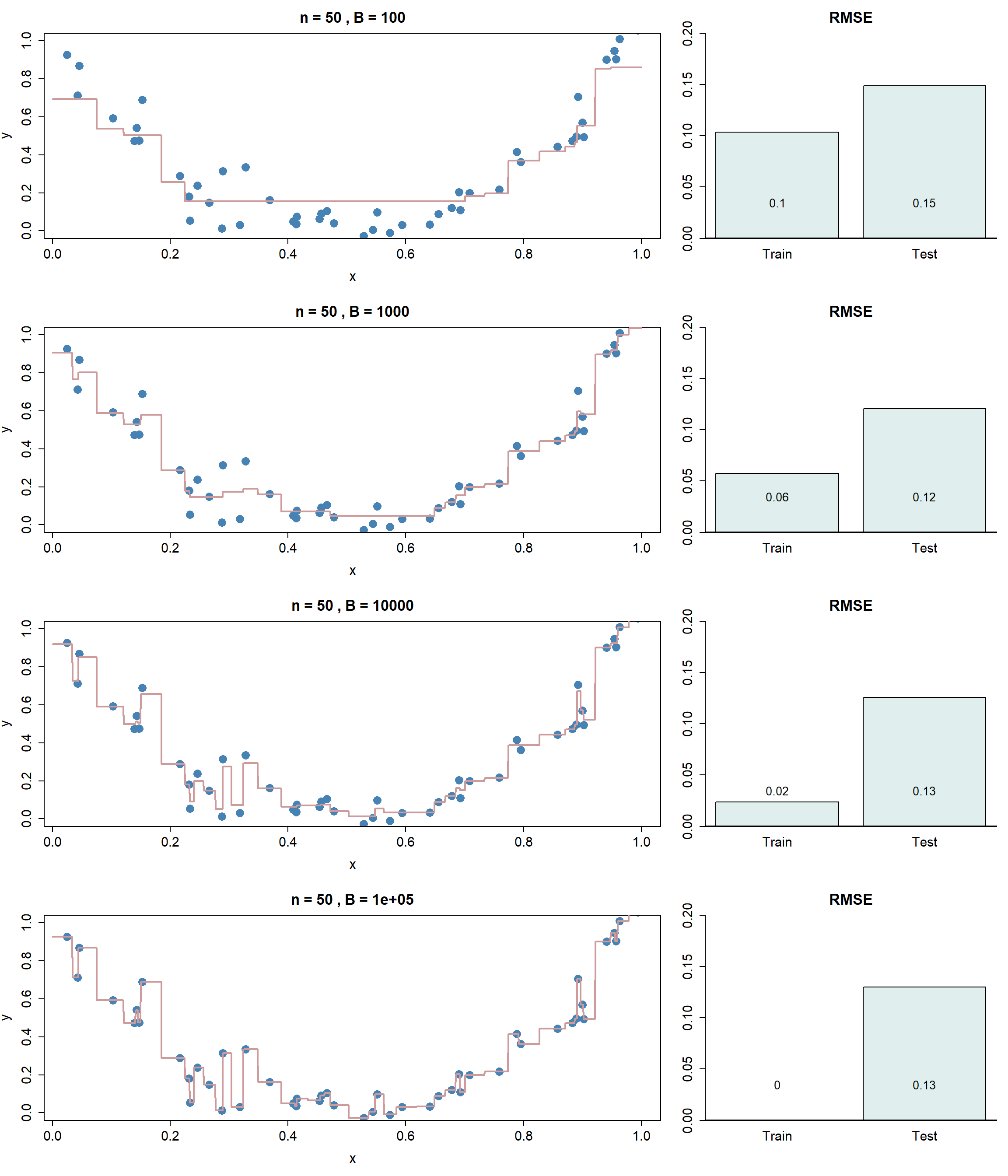 Einfluss von B auf Modellfit.