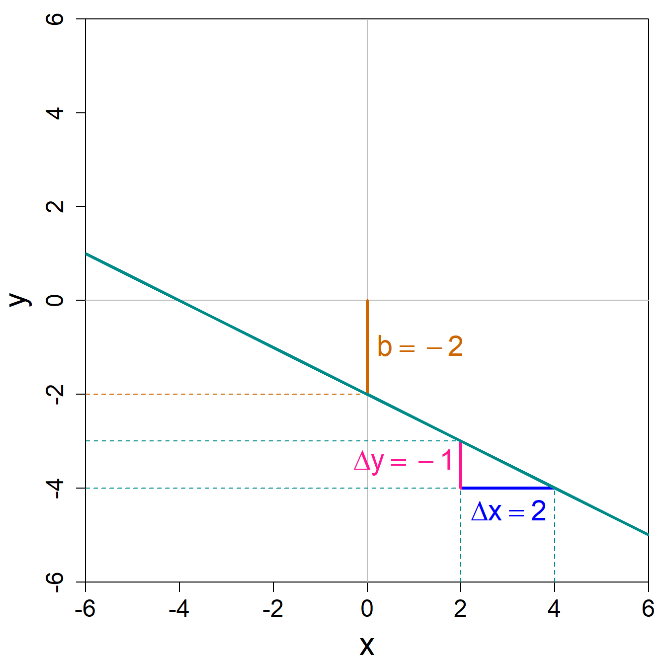Beispiele linearer Funktionen.