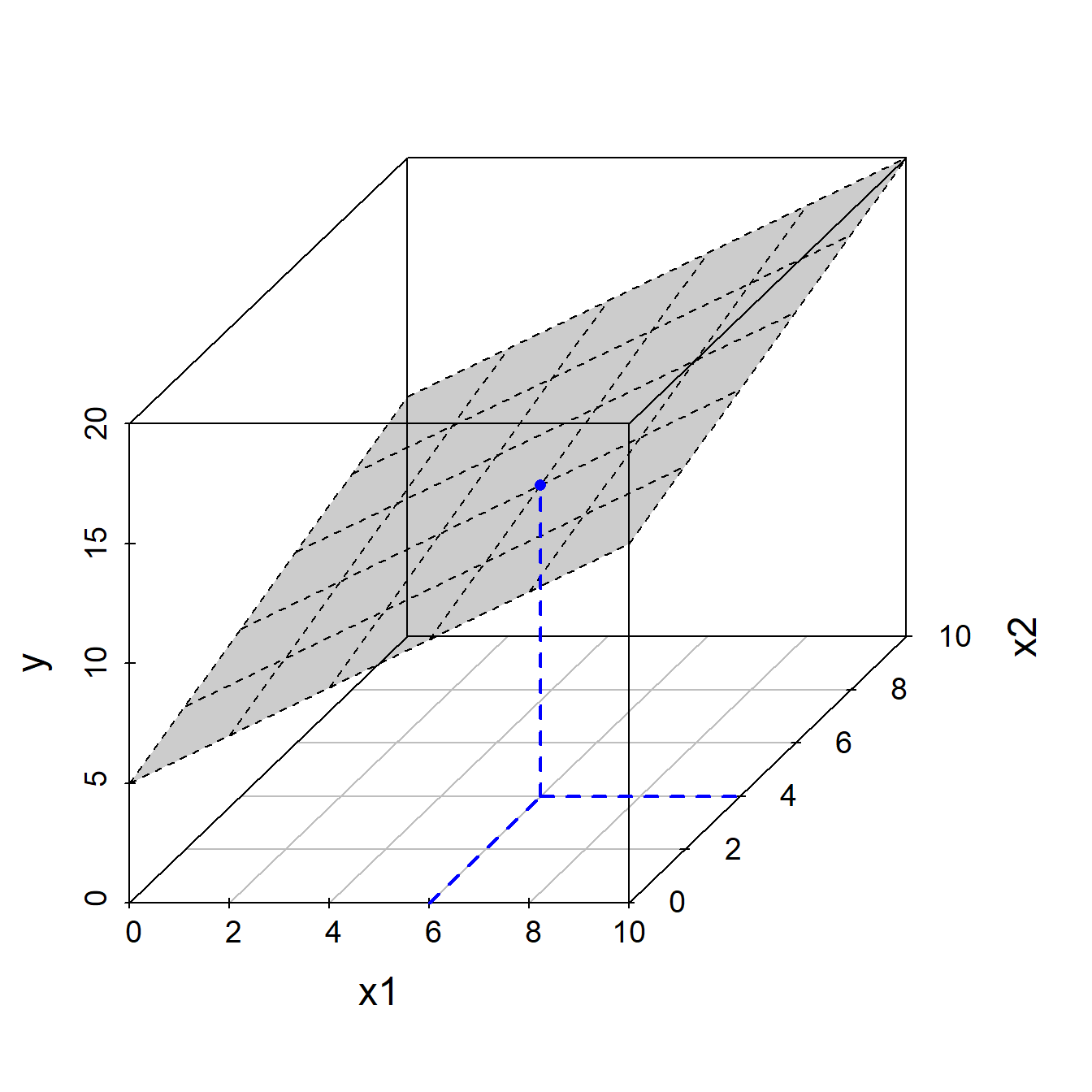 Lineare Funktion zweier Argumente (Ebene).