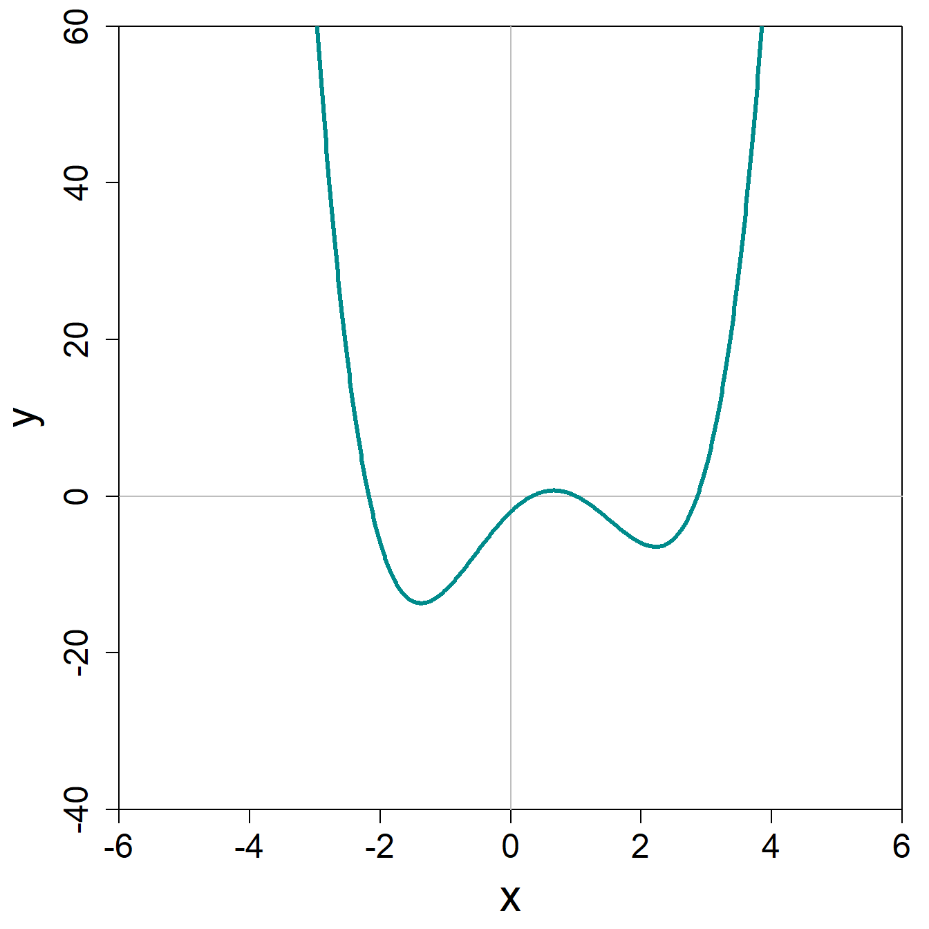 Beispiel einer polynomischen Funktion vierten Grades