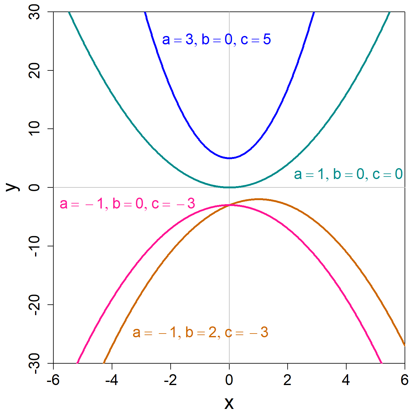 Beispiele quadratischer Funktionen.